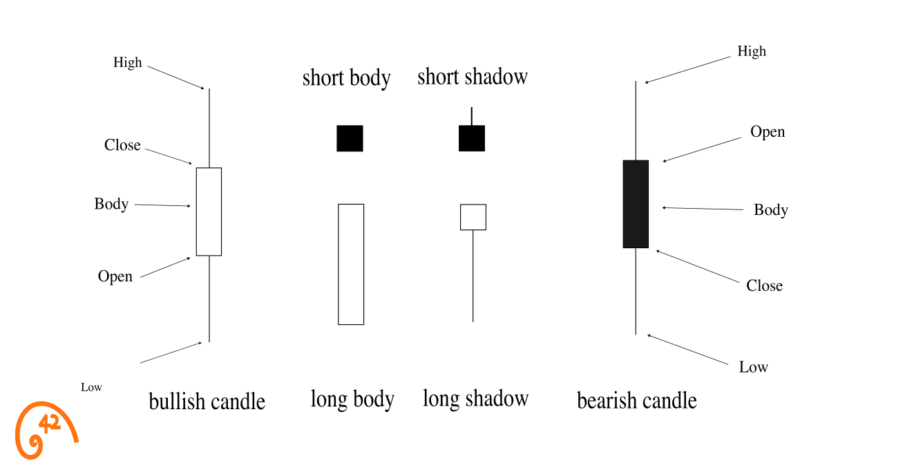Candlestick anatomy showing body, upper wick, and lower wick