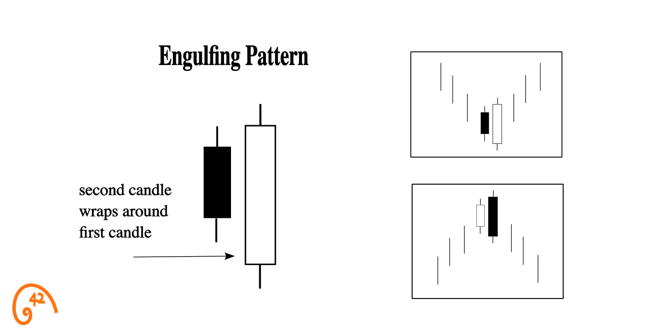 Engulfing Pattern candlestick anatomy