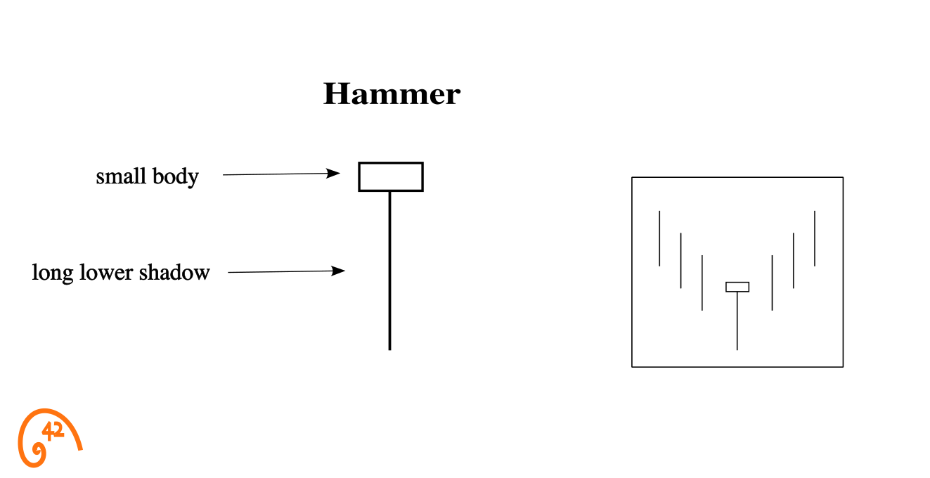 Hammer candlestick anatomy