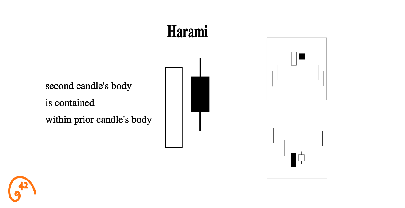 Harami candlestick anatomy