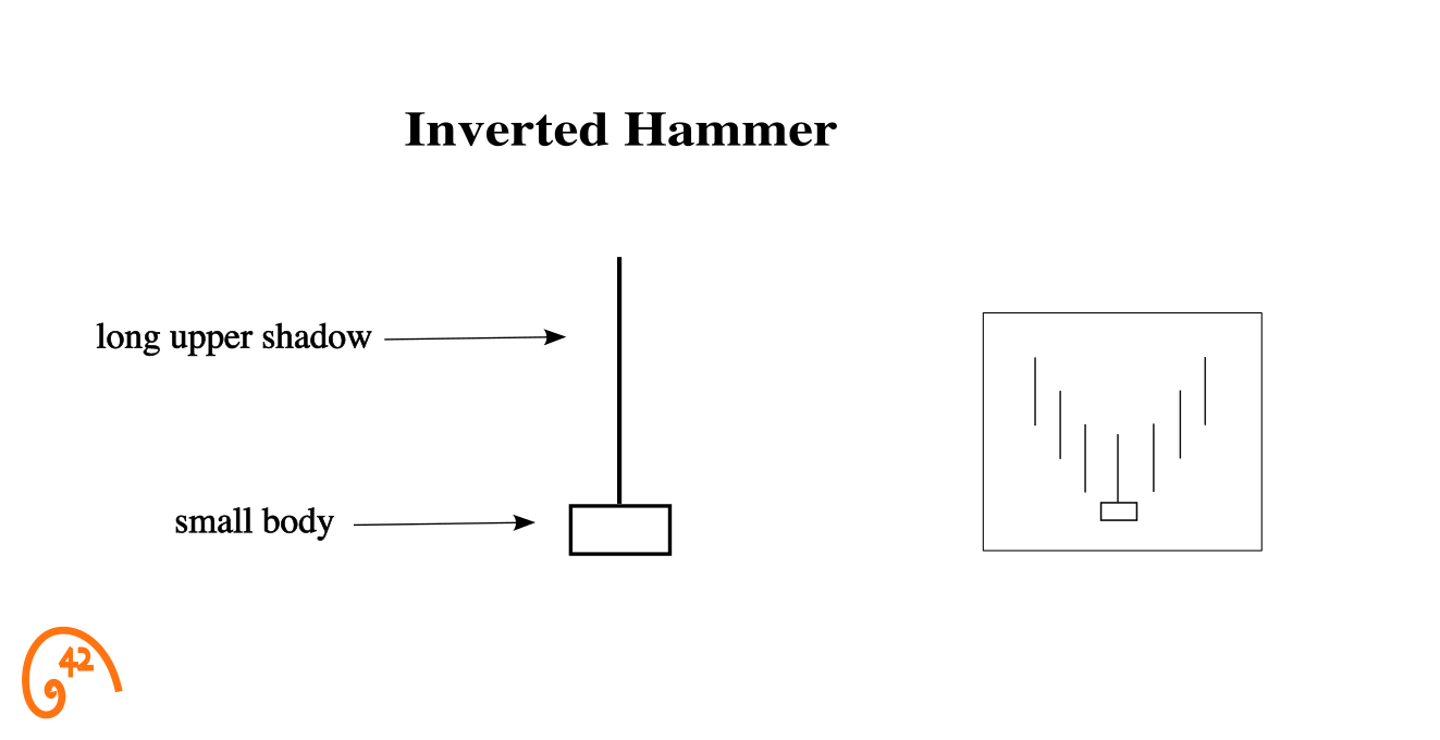 Inverted Hammer candlestick anatomy