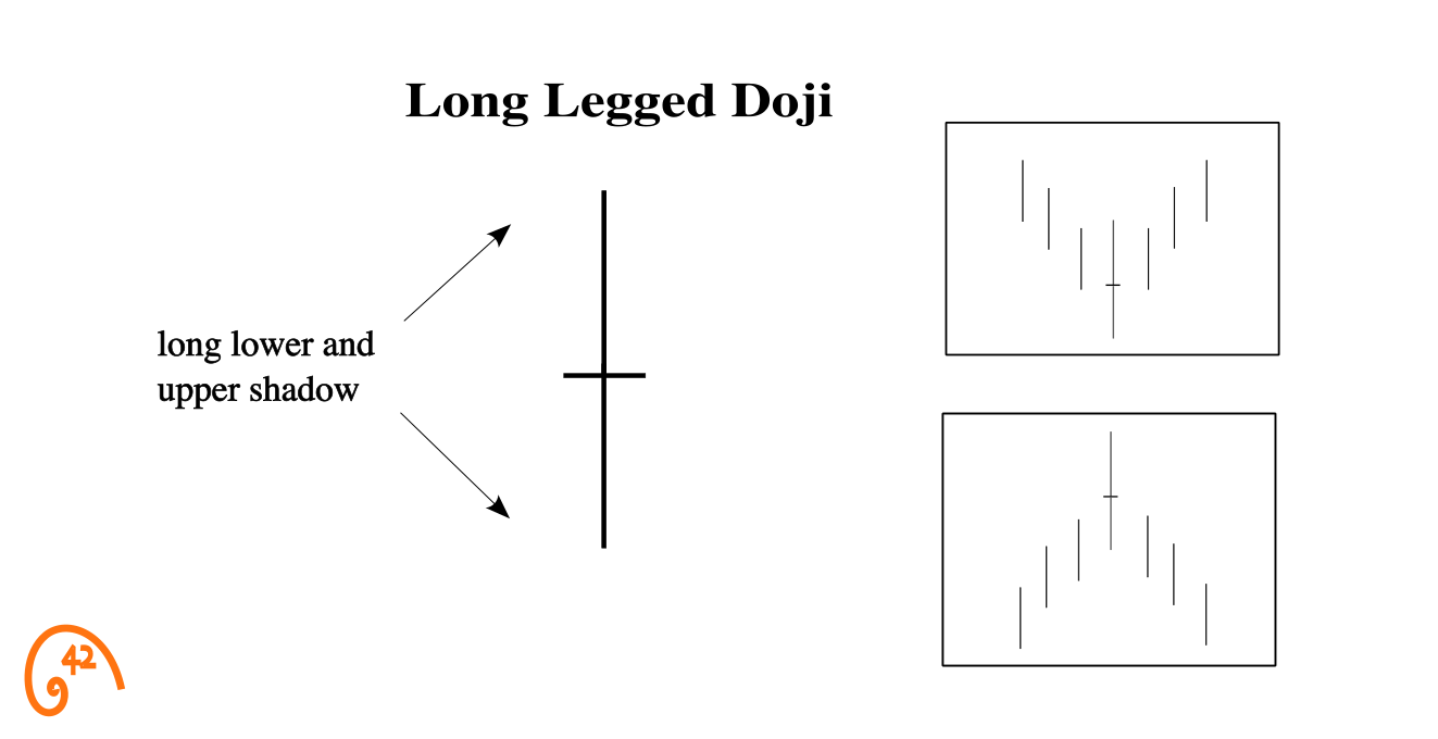 Long-Legged Doji candlestick anatomy