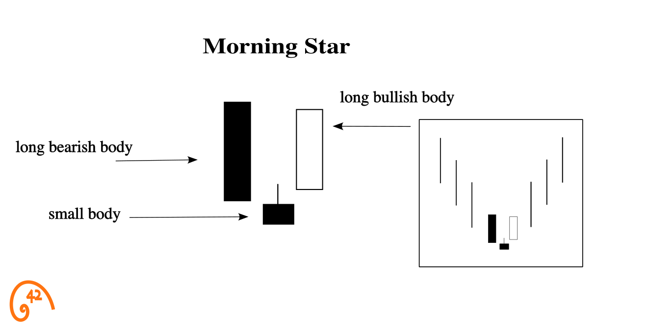 Morning Star candlestick anatomy