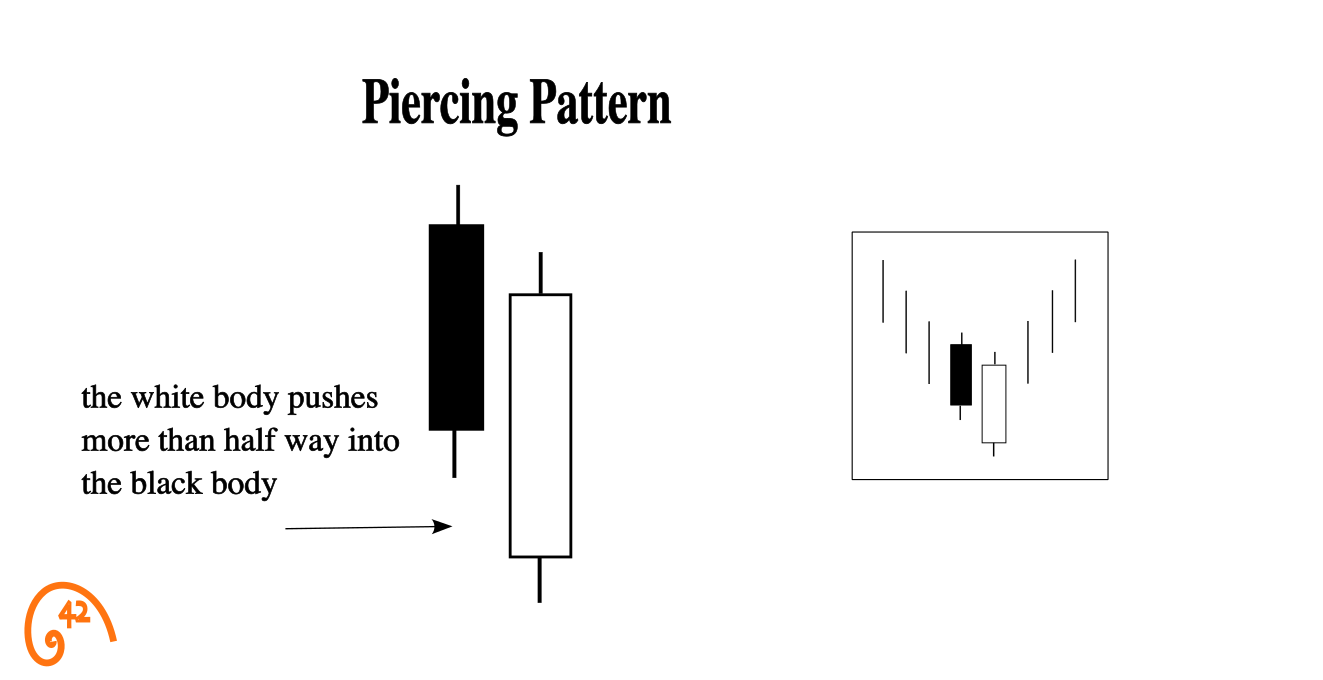 Piercing Pattern candlestick anatomy