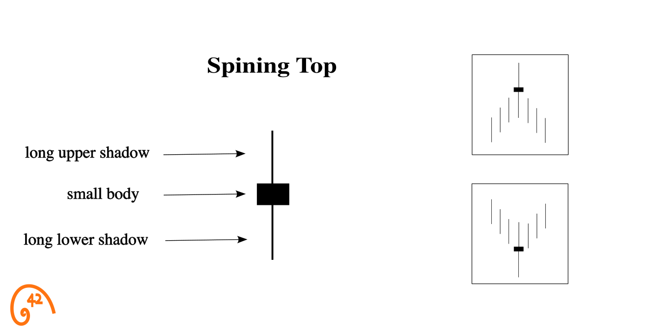 Spinning Top candlestick anatomy