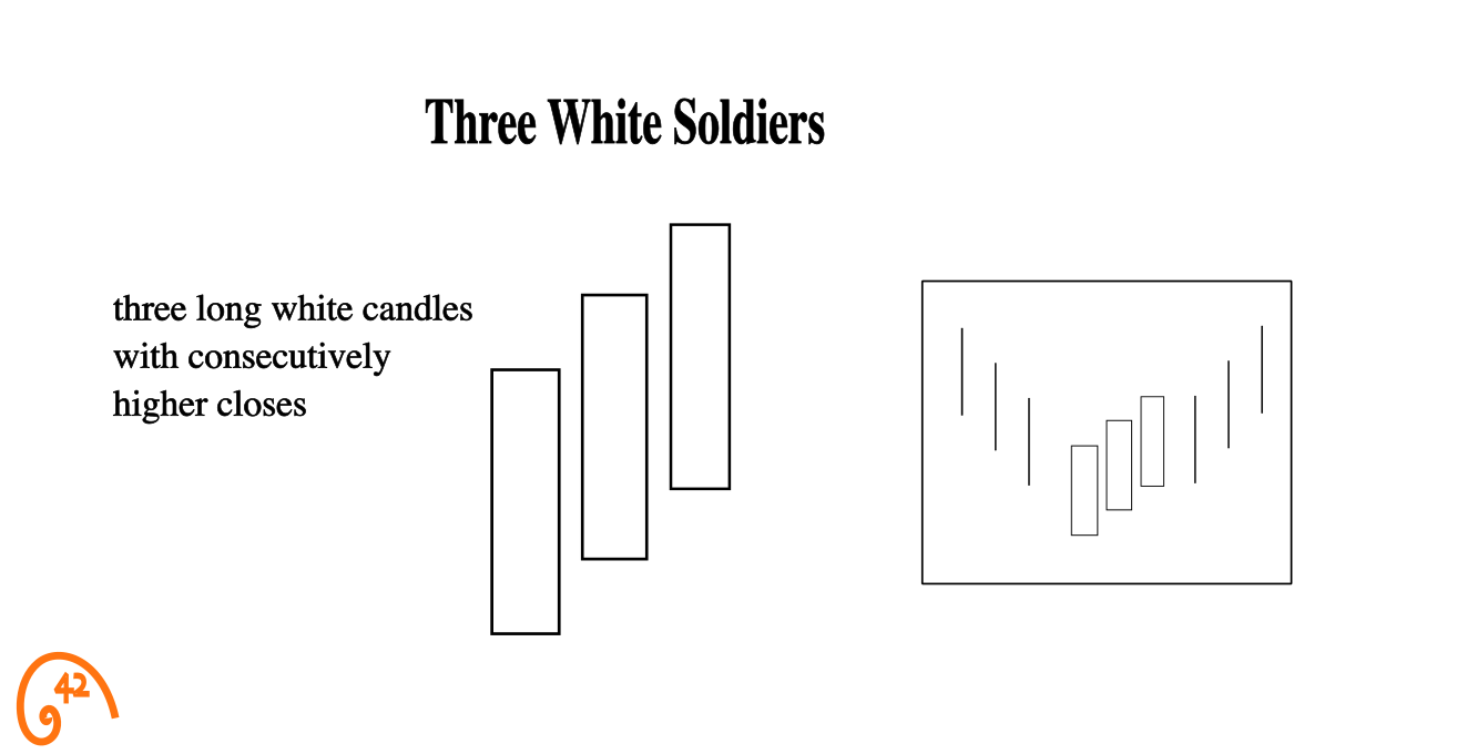Three White Soldiers candlestick anatomy